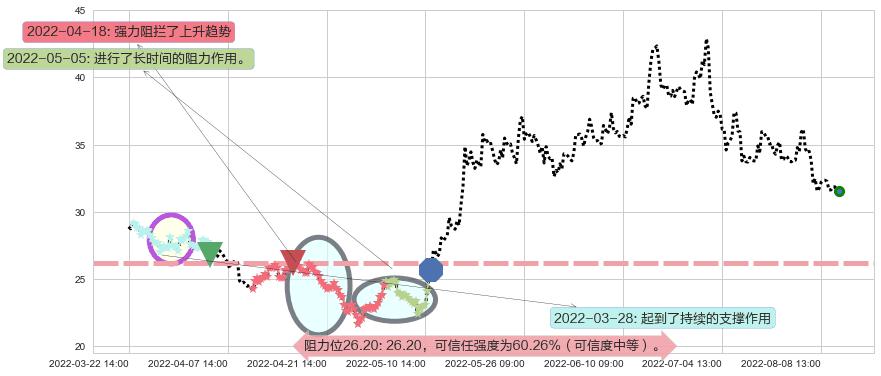 长城汽车阻力支撑位图-阿布量化