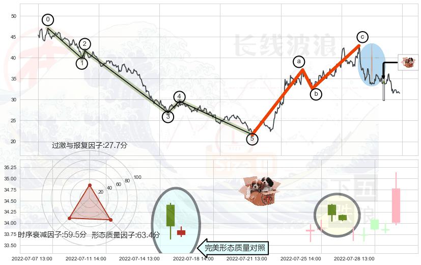 底部尽头线（上山虎）+锤头线（锤子线）+下跌螺旋桨+看跌(高位倒锤头)流星线 ➕ 调整浪ABC
