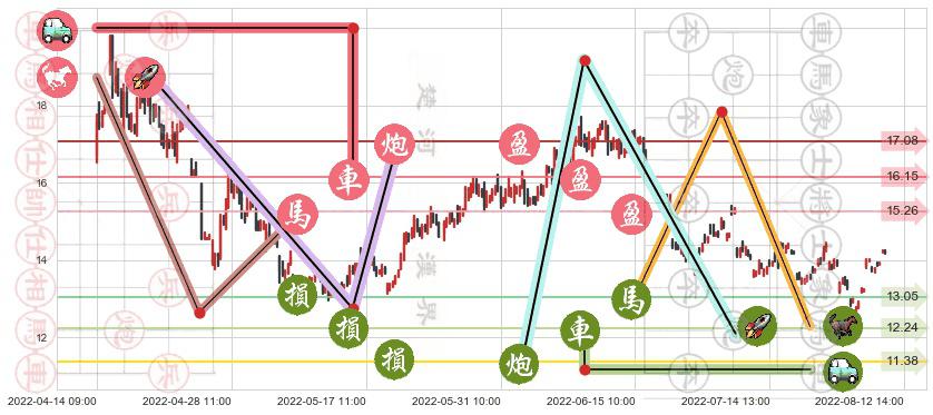 潞安环能(sh601699)止盈止损位分析