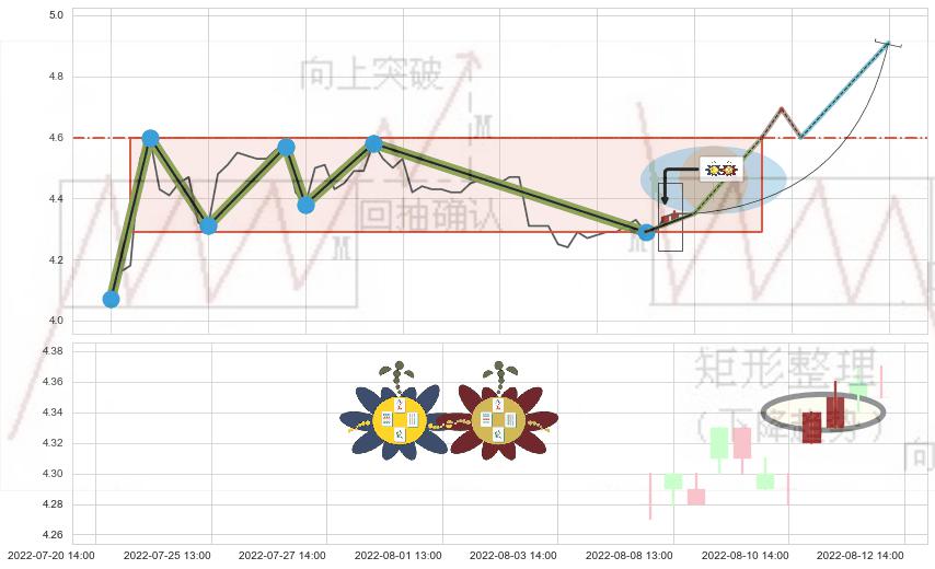 高位并排阳线 ➕ 突破整理