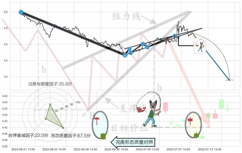 吊颈线（上吊线） ➕ 突破整理