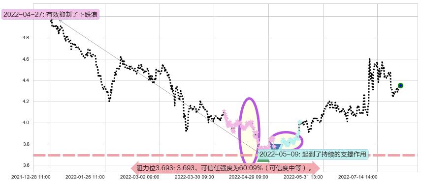 上海电气阻力支撑位图-阿布量化