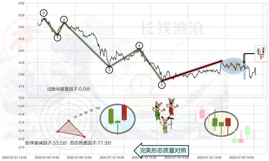 上涨Pinbar组合信号+单针探底（定海神针）+上涨螺旋桨形态+下跌孤独十字星+下跌螺旋桨 ➕ 调整浪ABC