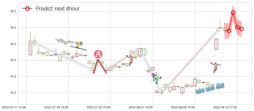 预测光大证券(sh601788)价格K线图-阿布量化