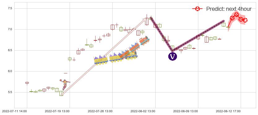 预测招商轮船(sh601872)价格K线图-阿布量化