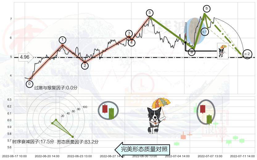 倾盆大雨+看跌(高位倒锤头)流星线+顶部尽头线（下山虎）+下跌螺旋桨 ➕ 调整浪ABC