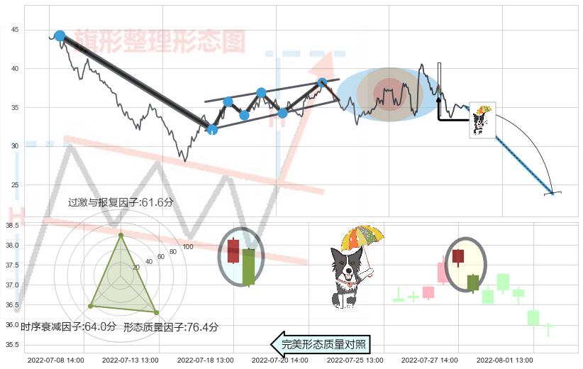 倾盆大雨+下跌螺旋桨+下降插入线（坠落线） ➕ 突破整理