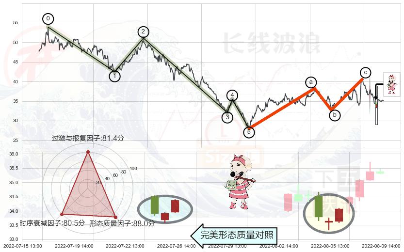早晨之星（黎明之星）+红三兵+锤头线（锤子线）+倾盆大雨+下跌螺旋桨+下降插入线（坠落线） ➕ 调整浪ABC