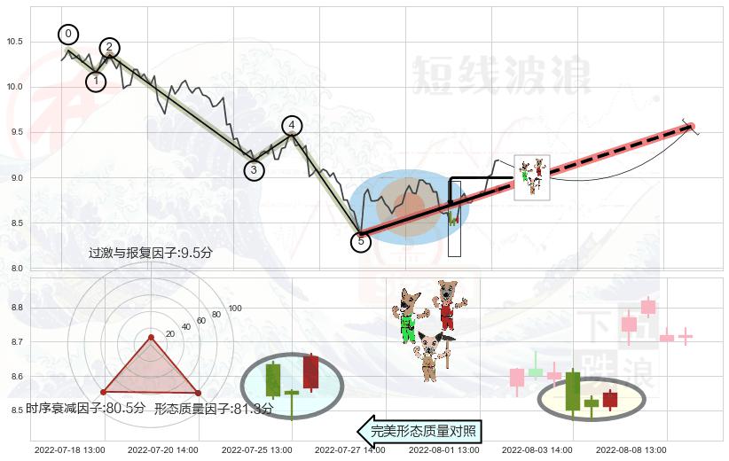 上涨Pinbar组合信号+低位并排阳线+底部尽头线（上山虎）+上涨螺旋桨形态+单针探底（定海神针） ➕ 调整浪ABC