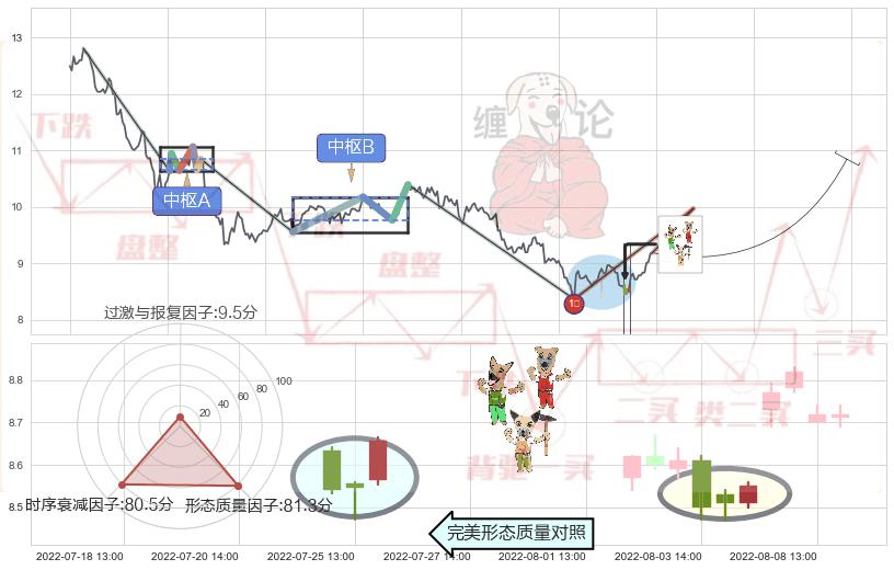 上涨Pinbar组合信号+低位并排阳线+底部尽头线（上山虎）+上涨螺旋桨形态+单针探底（定海神针） ➕ 缠论买卖点