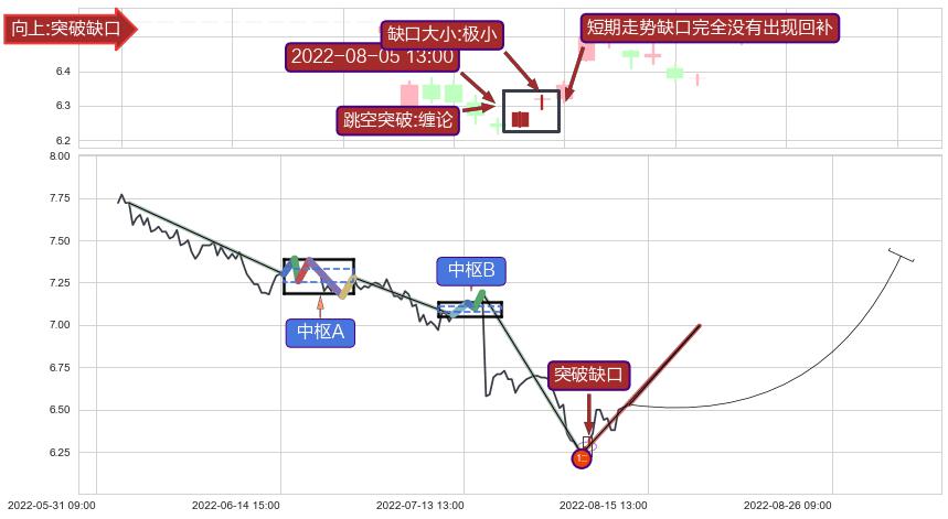 跳空缺口➕缠论买卖点