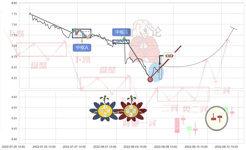 高位并排阳线+旭日东升+单针探底（定海神针） ➕ 缠论买卖点