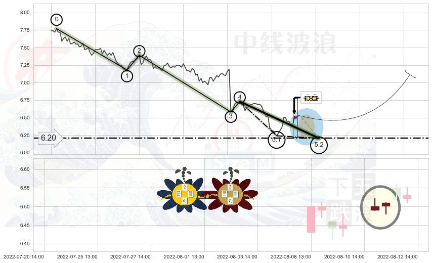 高位并排阳线+旭日东升+单针探底（定海神针） ➕ 5浪主体