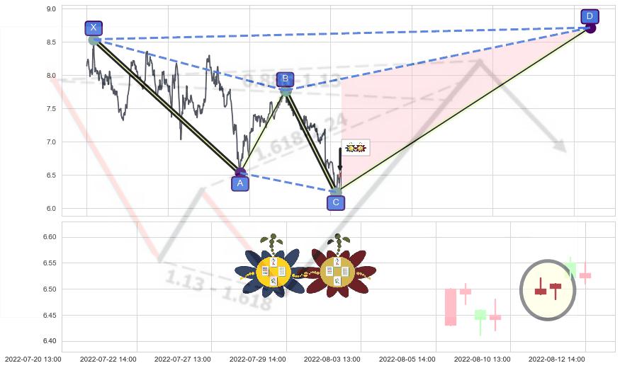 高位并排阳线+旭日东升+单针探底（定海神针） ➕ 谐波(XABCD)