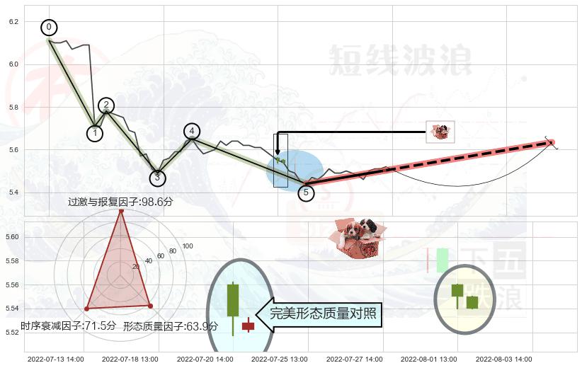 底部尽头线（上山虎）+单针探底（定海神针）+上涨镊子线（U形磁铁） ➕ 调整浪ABC