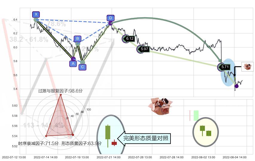 底部尽头线（上山虎）+旭日东升+上涨螺旋桨形态+单针探底（定海神针）+上涨镊子线（U形磁铁） ➕ 谐波(Target)