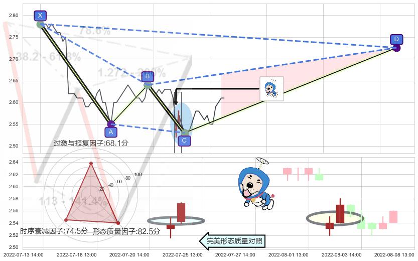 上涨螺旋桨形态 ➕ 谐波(XABCD)