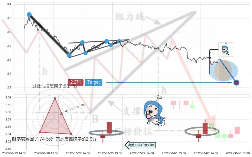 上涨螺旋桨形态 ➕ 突破整理