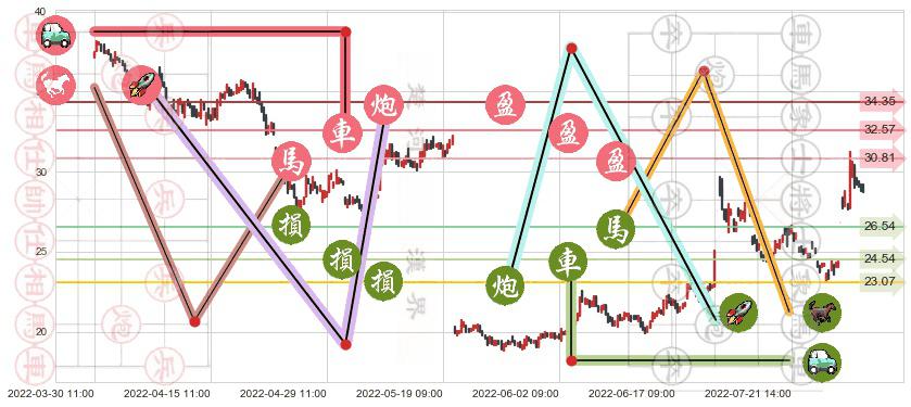晶方科技(sh603005)止盈止损位分析