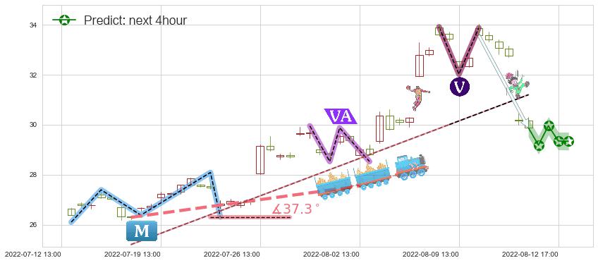 预测中科曙光(sh603019)价格K线图-阿布量化