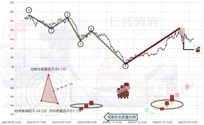 红三兵+单针探底（定海神针）+看涨(低位)倒锤头线+下跌螺旋桨+下跌Pinbar组合信号+射击之星形态+倾盆大雨+看跌(高位倒锤头)流星线 ➕ 调整浪ABC