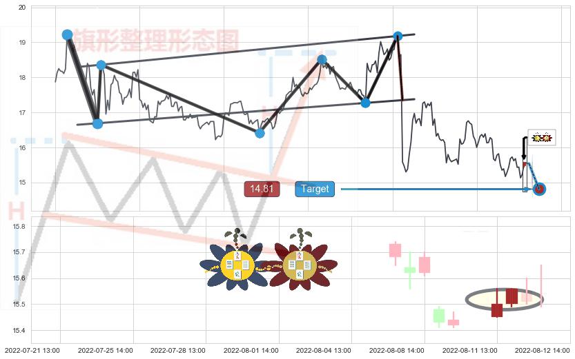 空方炮+射击之星形态+倾盆大雨+下跌螺旋桨+看跌(高位倒锤头)流星线+高位并排阳线 ➕ 突破整理