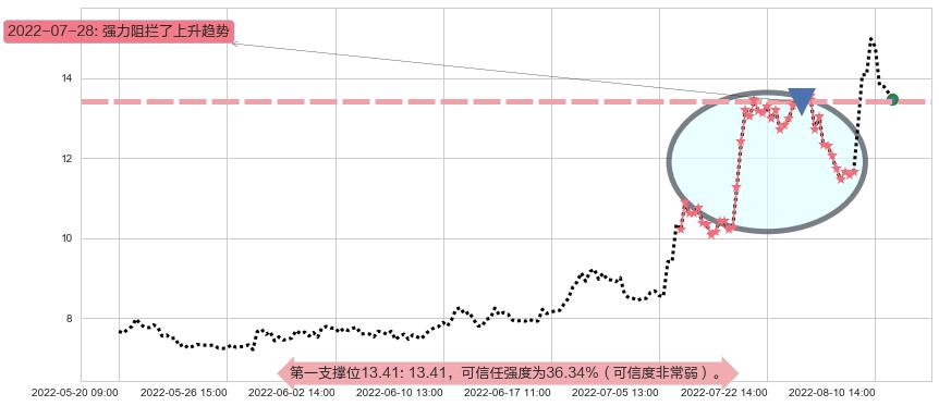 天成自控阻力支撑位图-阿布量化