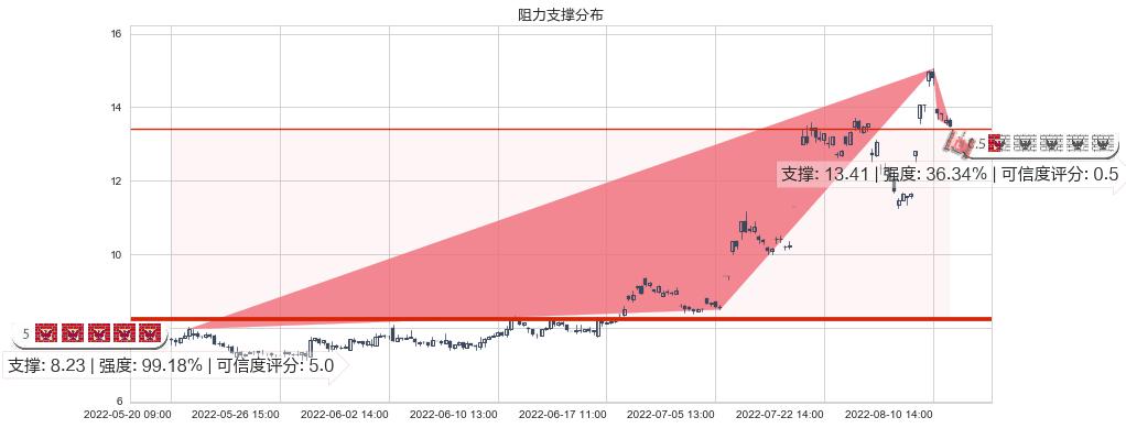 天成自控(sh603085)阻力支撑位图-阿布量化