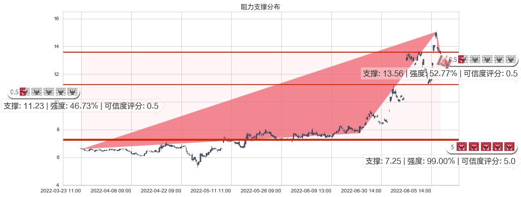 天成自控(sh603085)阻力支撑位图-阿布量化