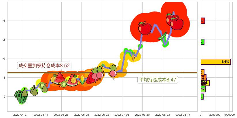 天成自控(sh603085)持仓成本图-阿布量化