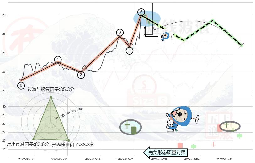 下跌螺旋桨 ➕ 调整浪ABC