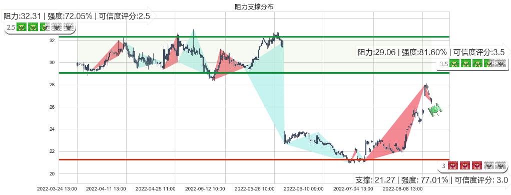 恒通股份(sh603223)阻力支撑位图-阿布量化