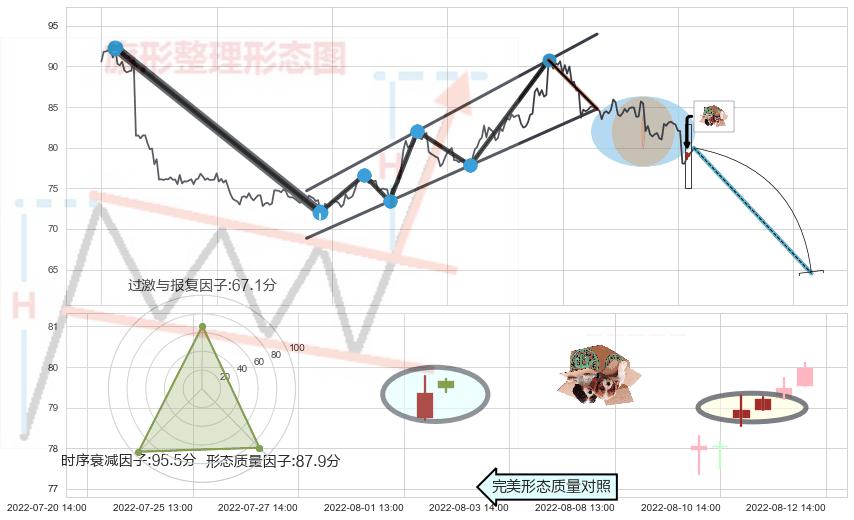 顶部尽头线（下山虎）+倾盆大雨+下跌螺旋桨+看跌(高位倒锤头)流星线 ➕ 突破整理