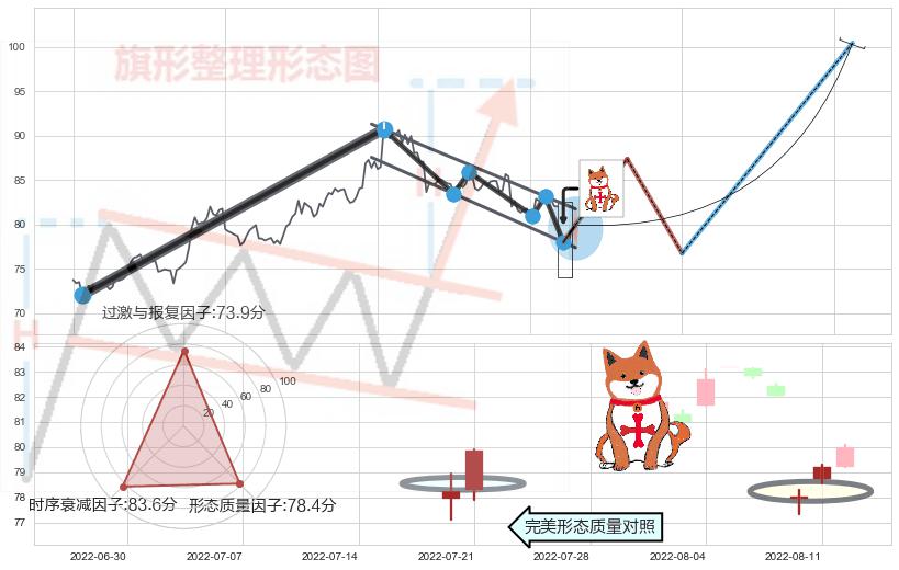 上涨孤独十字星 ➕ 突破整理