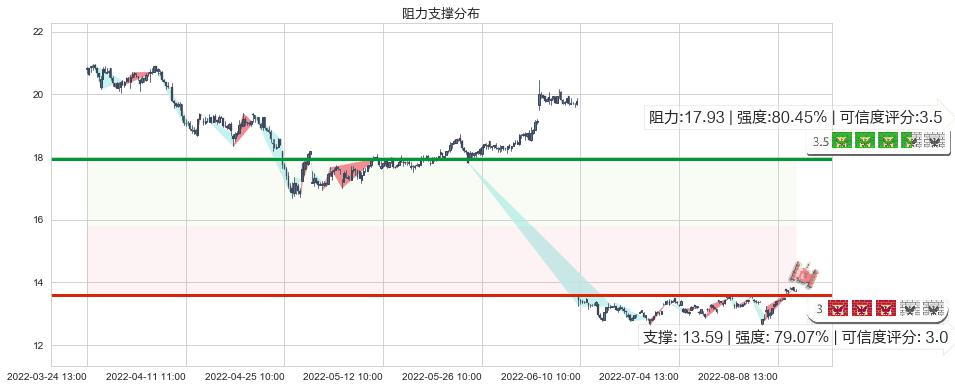 思维列控(sh603508)阻力支撑位图-阿布量化