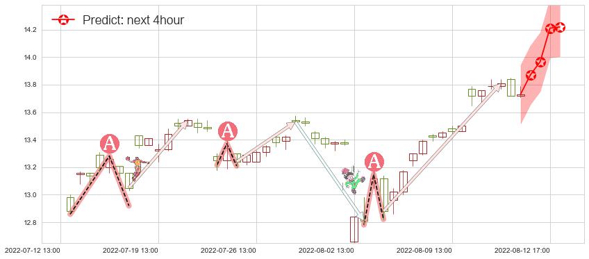 预测思维列控(sh603508)价格K线图-阿布量化