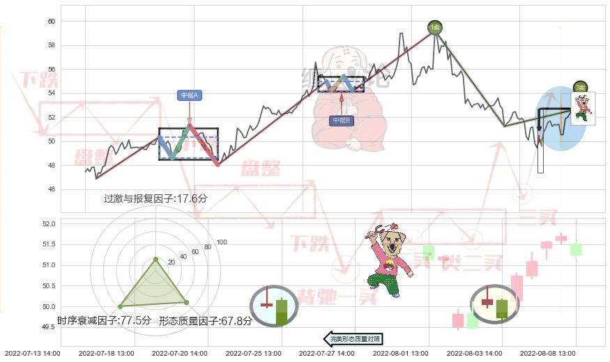 射击之星形态+顶部尽头线（下山虎）+下跌螺旋桨 ➕ 缠论买卖点