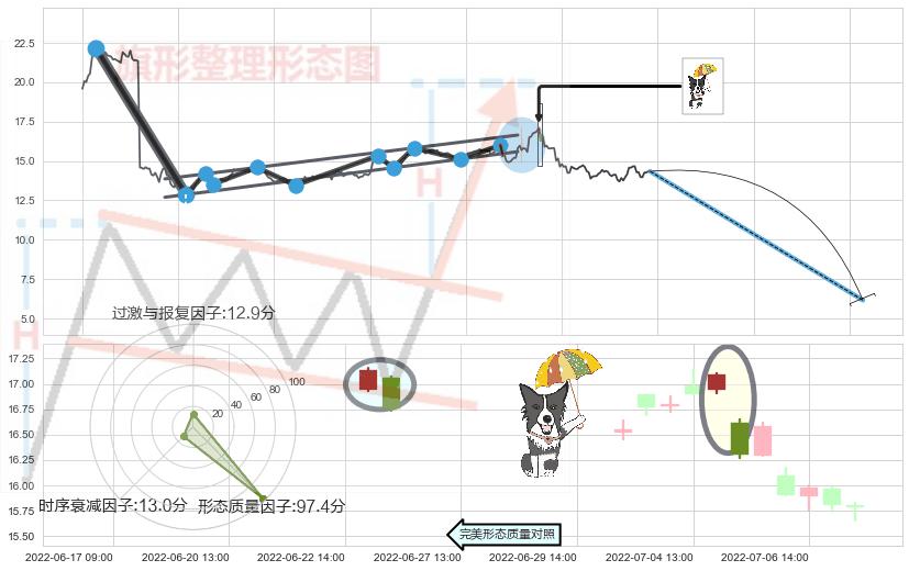倾盆大雨+下跌孤独十字星+下跌螺旋桨 ➕ 突破整理