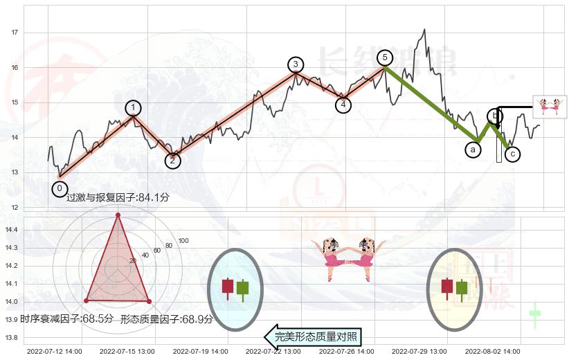 双针探底+下跌孤独十字星 ➕ 调整浪ABC
