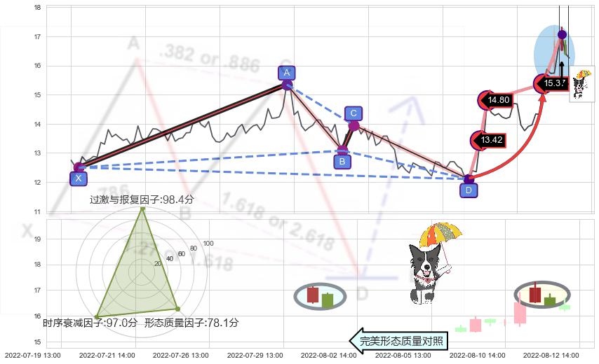 倾盆大雨+下跌身怀六甲 ➕ 谐波(Target)