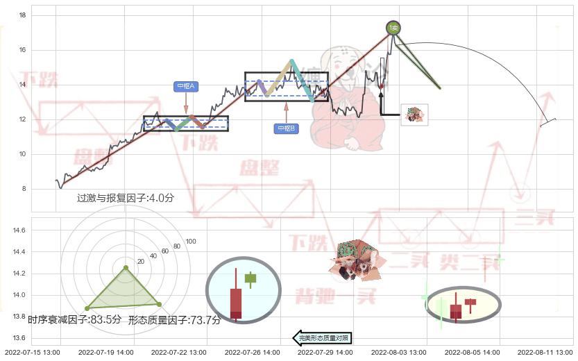 顶部尽头线（下山虎）+下跌身怀六甲+倾盆大雨+下跌螺旋桨 ➕ 缠论买卖点