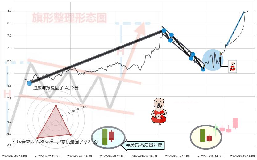 上涨身怀六甲+上涨螺旋桨形态+锤头线（锤子线）+上涨孤独十字星 ➕ 突破整理