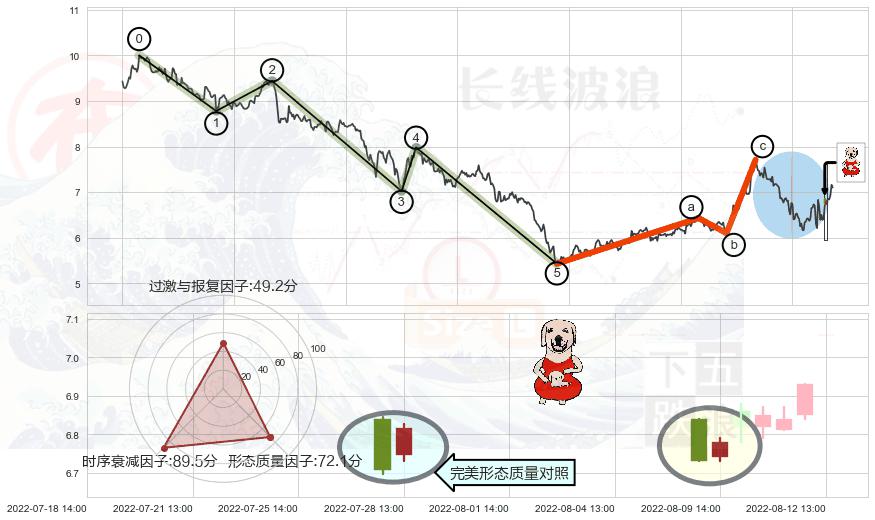 上涨身怀六甲+上涨螺旋桨形态+单针探底（定海神针）+锤头线（锤子线）+上涨孤独十字星+吊颈线（上吊线）+看跌(高位倒锤头)流星线+下跌螺旋桨 ➕ 调整浪ABC