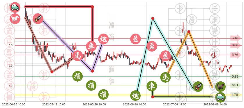 华侨城A(sz000069)止盈止损位分析