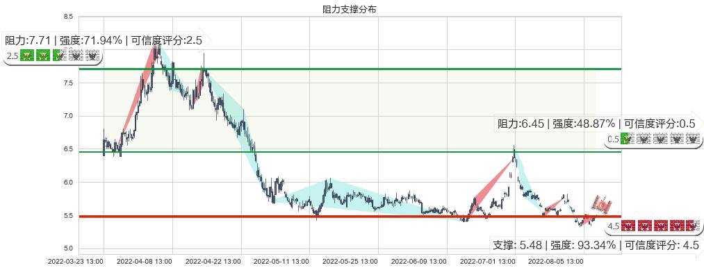 华侨城A(sz000069)阻力支撑位图-阿布量化