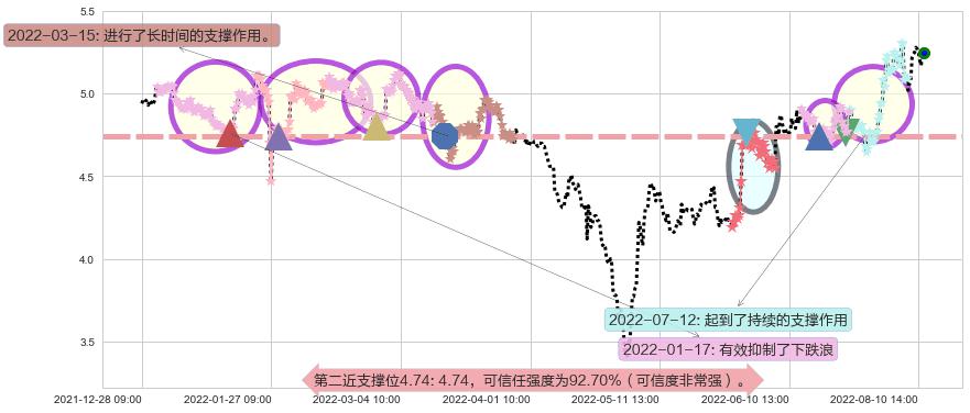 沈阳机床阻力支撑位图-阿布量化