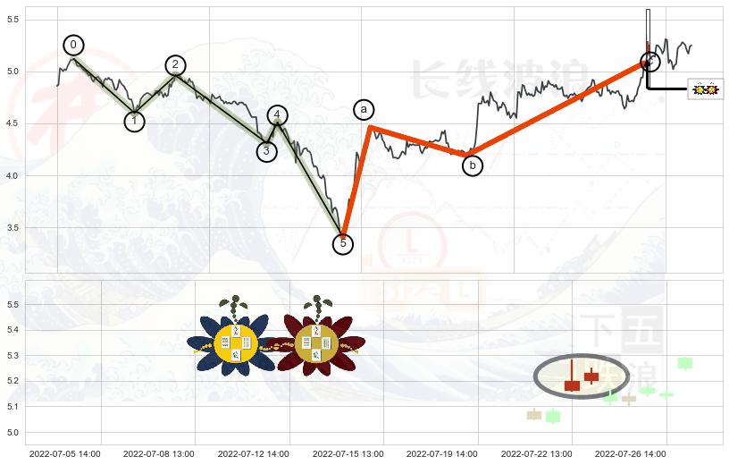 高位并排阳线+底部尽头线（上山虎）+旭日东升+单针探底（定海神针）+顶部尽头线（下山虎）+下跌身怀六甲+倾盆大雨+三空阳线 ➕ 调整浪ABC