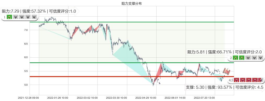 晨鸣纸业(sz000488)阻力支撑位图-阿布量化