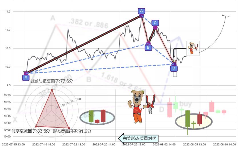 上涨镊子线（U形磁铁）+红三兵+上涨孕十字星 ➕ 谐波(XABCD)