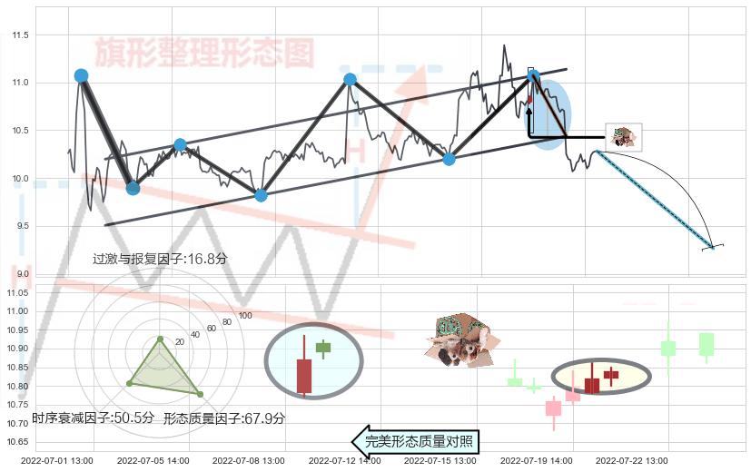 顶部尽头线（下山虎）+倾盆大雨+下跌螺旋桨+下降插入线（坠落线） ➕ 突破整理